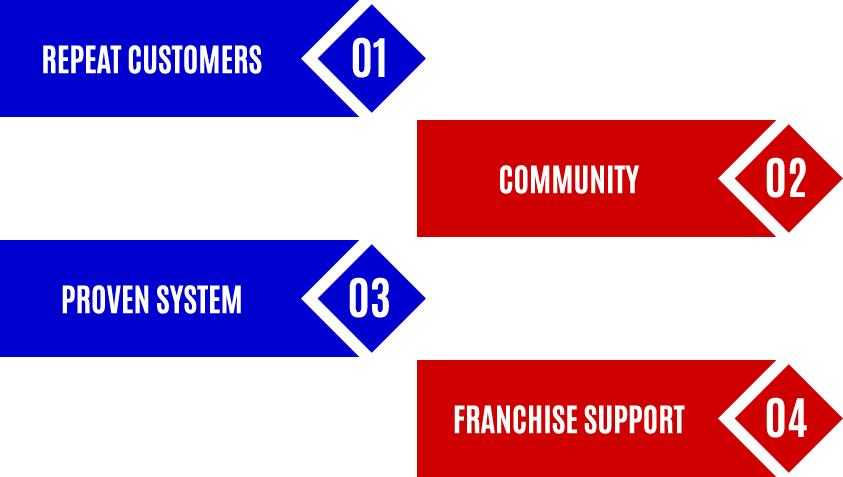 01 Repeat customers, 02 Community, 03 Proven system, 04 Franchise support